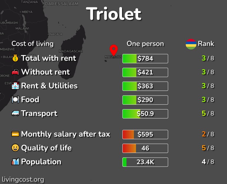 Cost of living in Triolet infographic