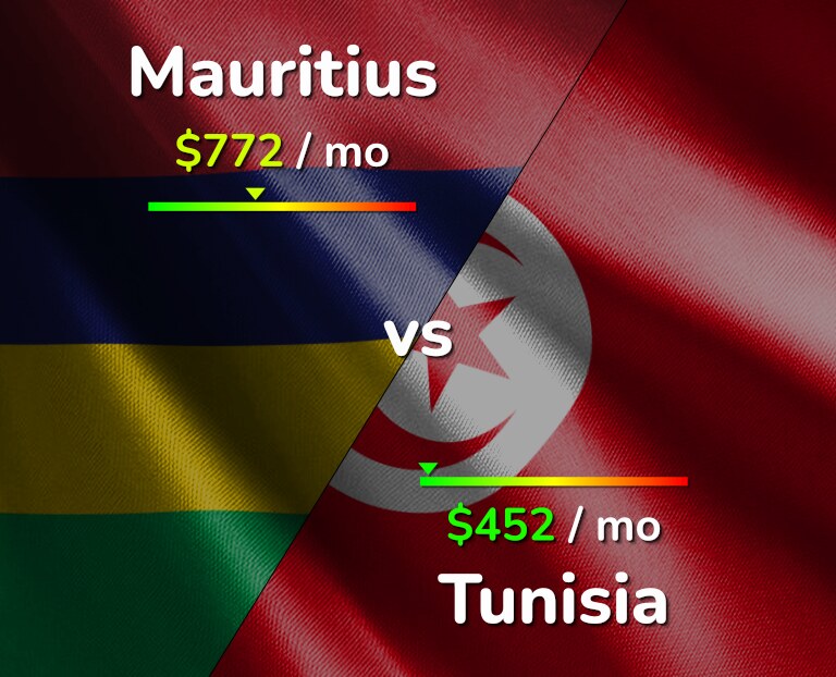 Cost of living in Mauritius vs Tunisia infographic