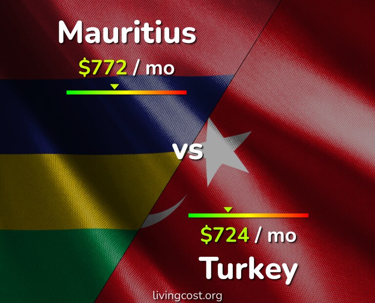 Cost of living in Mauritius vs Turkey infographic