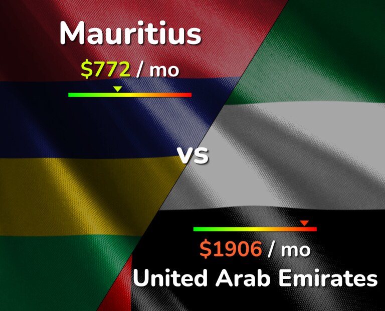 Cost of living in Mauritius vs United Arab Emirates infographic