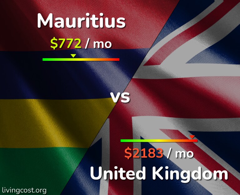 Cost of living in Mauritius vs United Kingdom infographic