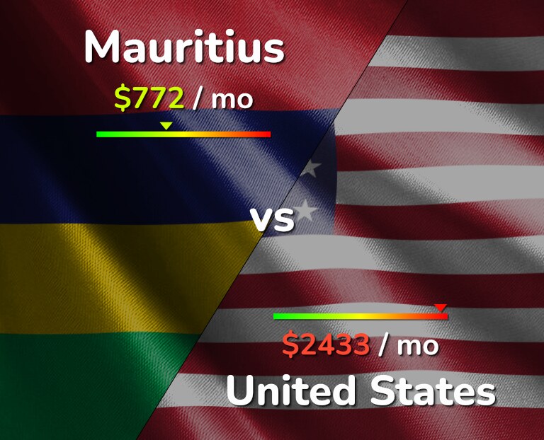 Cost of living in Mauritius vs United States infographic