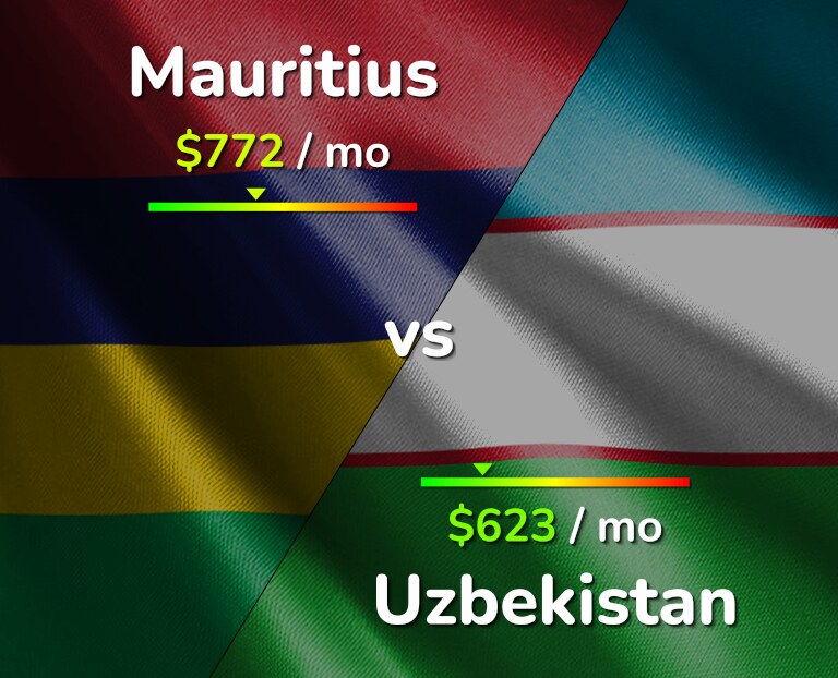 Cost of living in Mauritius vs Uzbekistan infographic