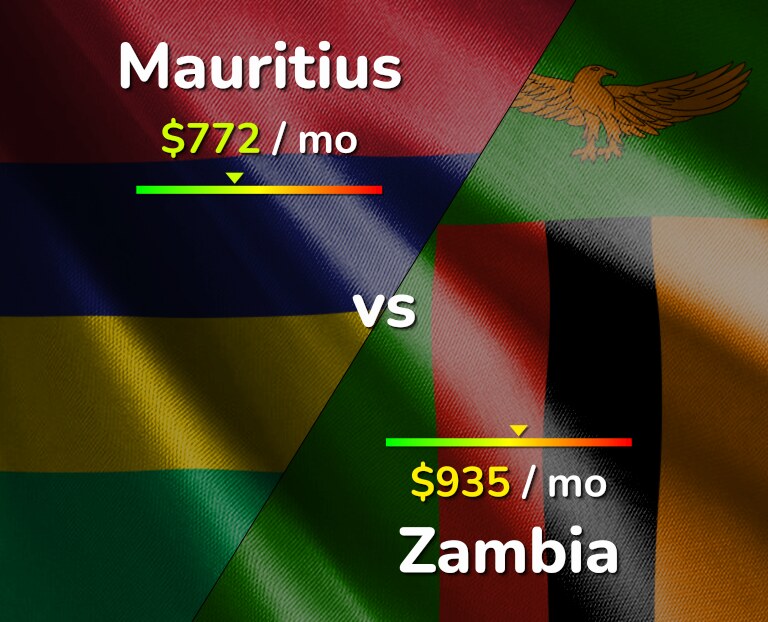 Cost of living in Mauritius vs Zambia infographic
