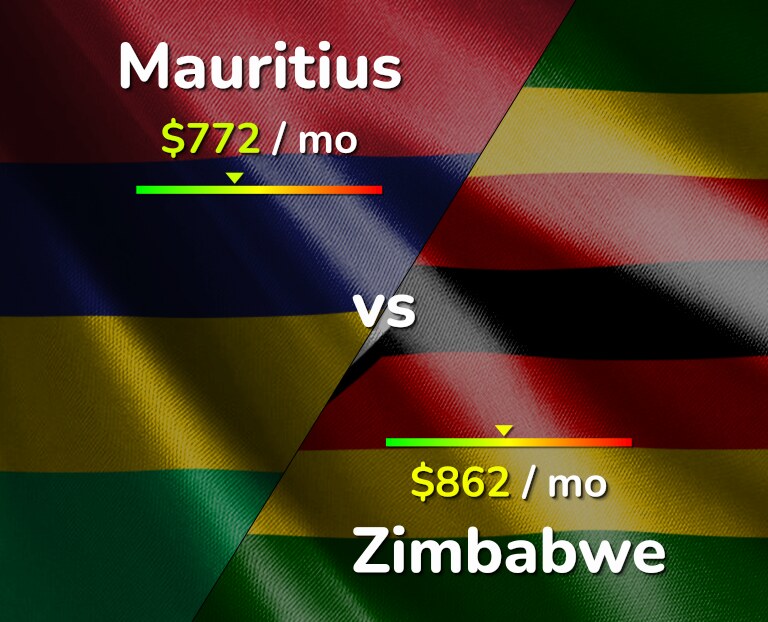 Cost of living in Mauritius vs Zimbabwe infographic