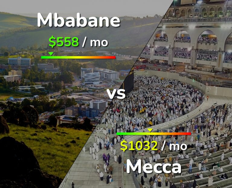 Cost of living in Mbabane vs Mecca infographic