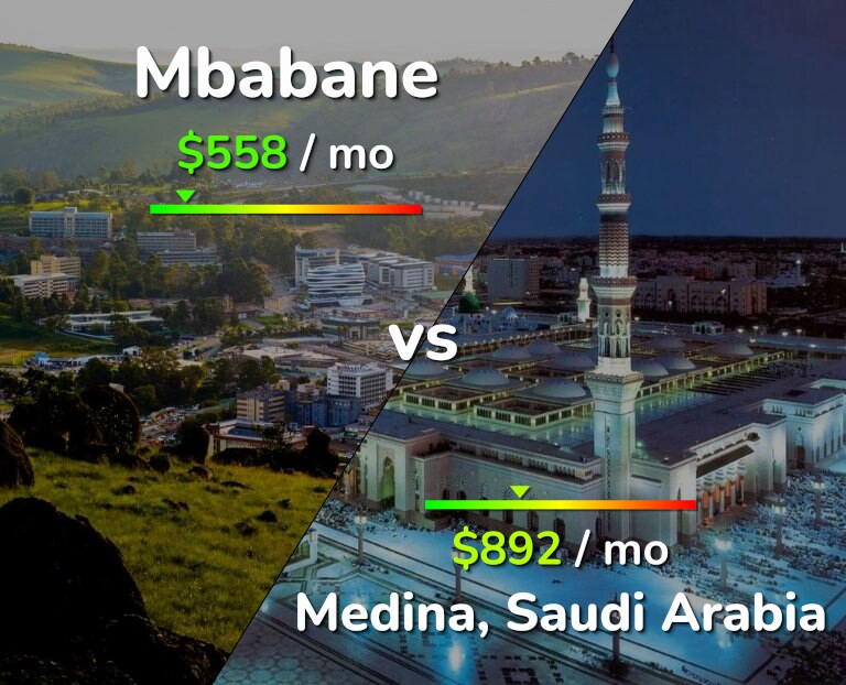 Cost of living in Mbabane vs Medina infographic