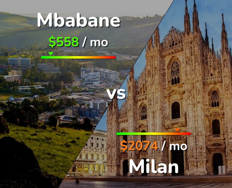 Cost of living in Mbabane vs Milan infographic