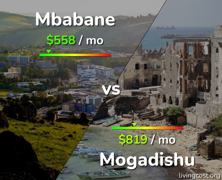 Cost of living in Mbabane vs Mogadishu infographic