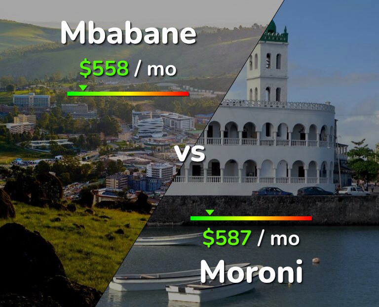 Cost of living in Mbabane vs Moroni infographic