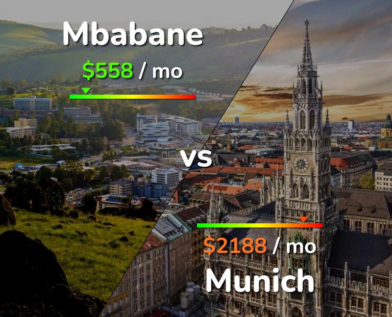 Cost of living in Mbabane vs Munich infographic