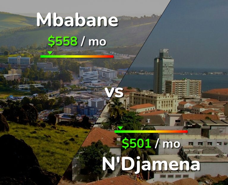 Cost of living in Mbabane vs N'Djamena infographic