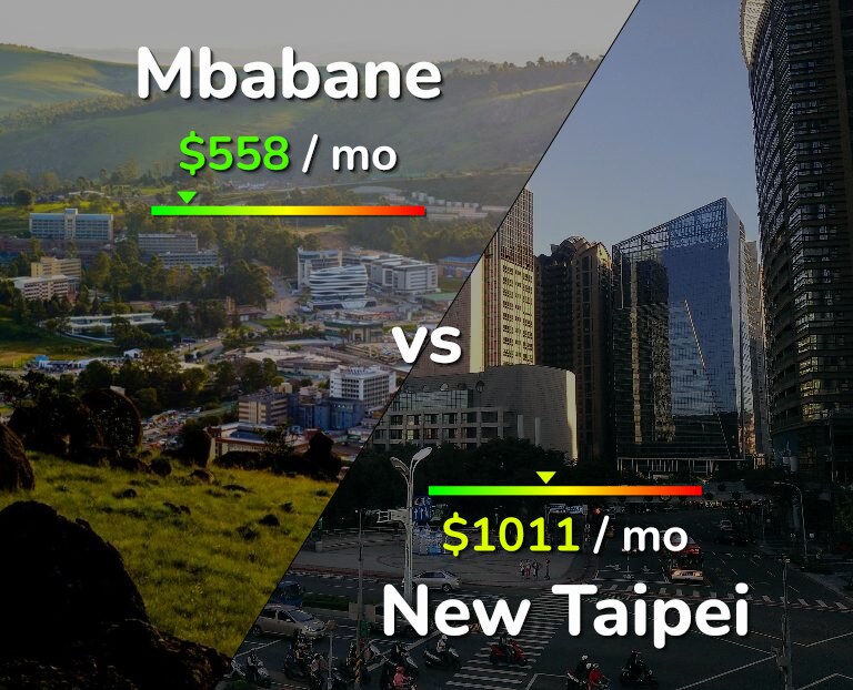 Cost of living in Mbabane vs New Taipei infographic