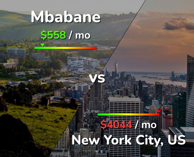 Cost of living in Mbabane vs New York City infographic