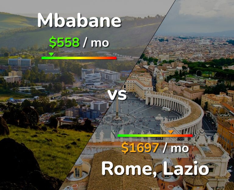 Cost of living in Mbabane vs Rome infographic