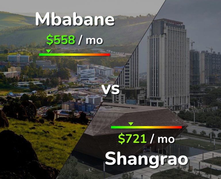 Cost of living in Mbabane vs Shangrao infographic