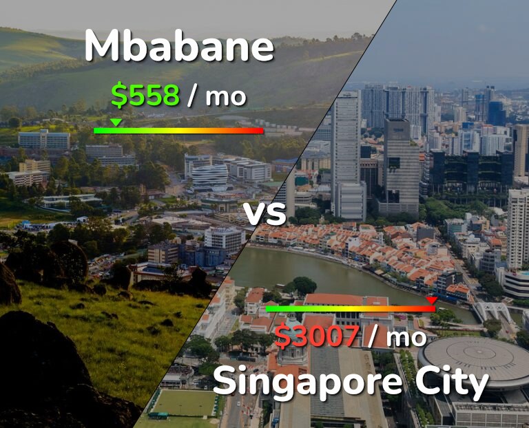 Cost of living in Mbabane vs Singapore City infographic