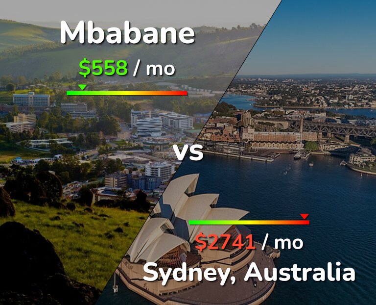 Cost of living in Mbabane vs Sydney infographic