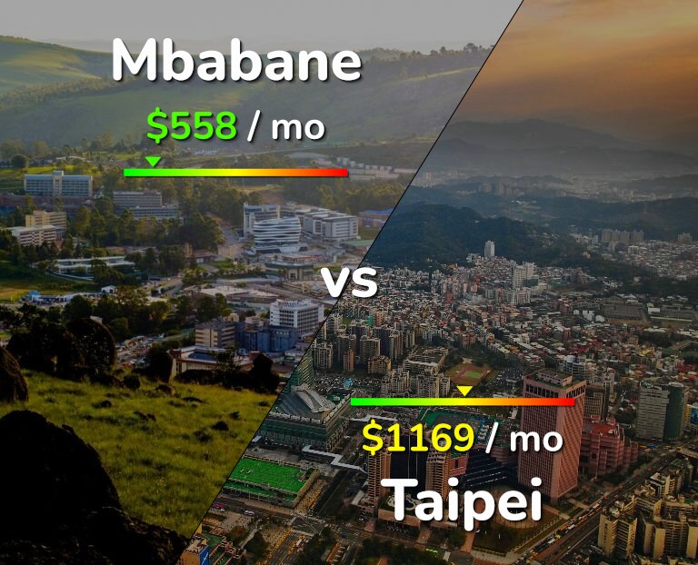 Cost of living in Mbabane vs Taipei infographic