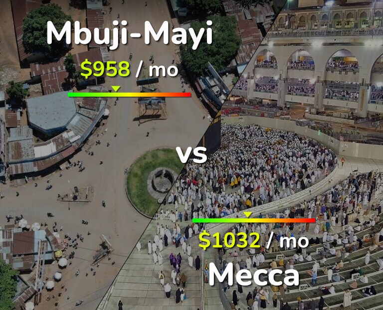 Cost of living in Mbuji-Mayi vs Mecca infographic