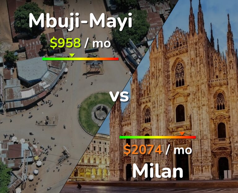 Cost of living in Mbuji-Mayi vs Milan infographic