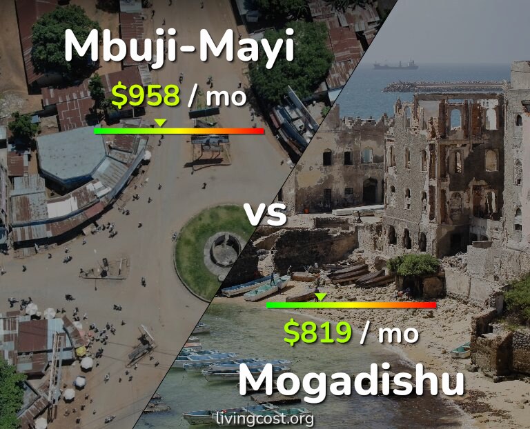 Cost of living in Mbuji-Mayi vs Mogadishu infographic