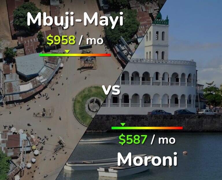 Cost of living in Mbuji-Mayi vs Moroni infographic