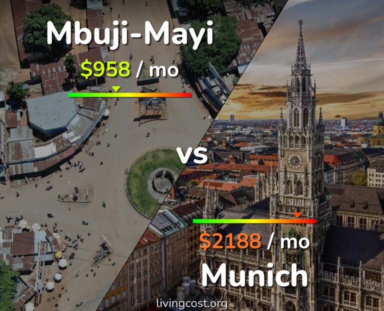 Cost of living in Mbuji-Mayi vs Munich infographic