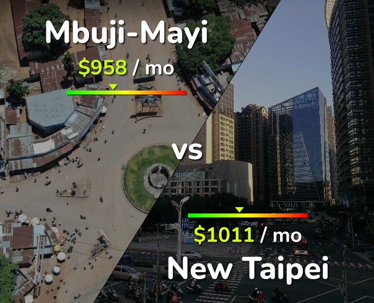 Cost of living in Mbuji-Mayi vs New Taipei infographic
