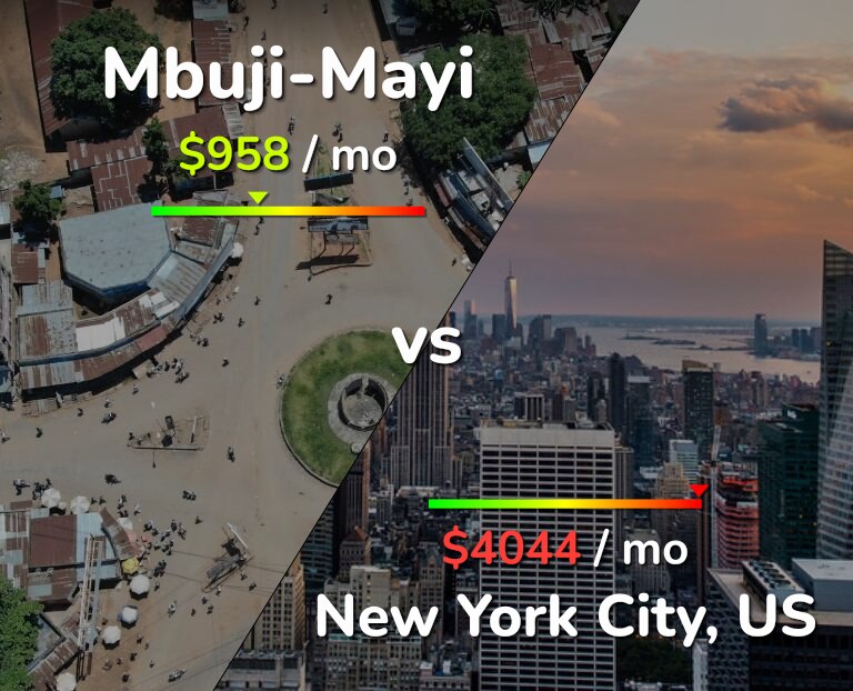 Cost of living in Mbuji-Mayi vs New York City infographic