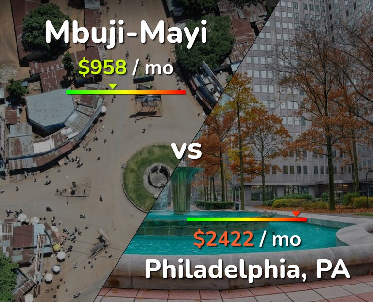 Cost of living in Mbuji-Mayi vs Philadelphia infographic