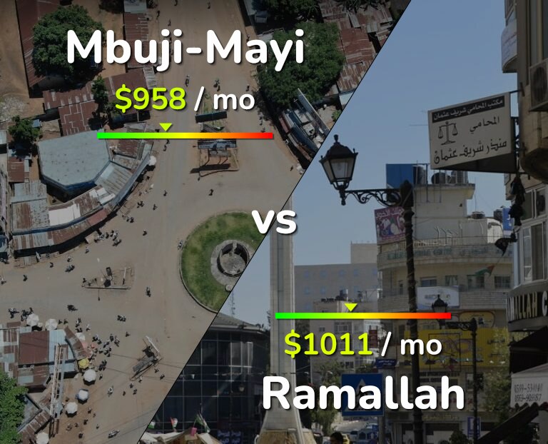 Cost of living in Mbuji-Mayi vs Ramallah infographic