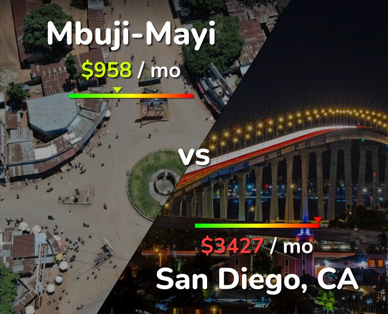 Cost of living in Mbuji-Mayi vs San Diego infographic