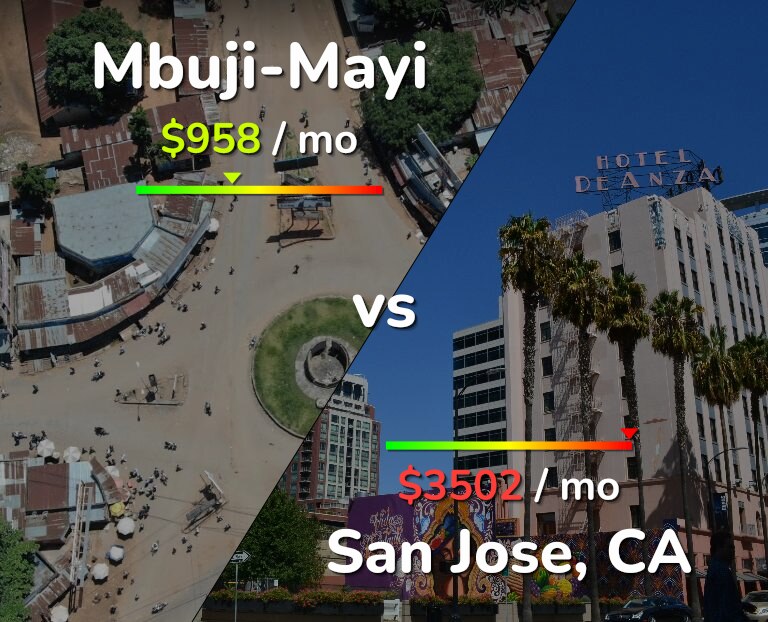 Cost of living in Mbuji-Mayi vs San Jose, United States infographic