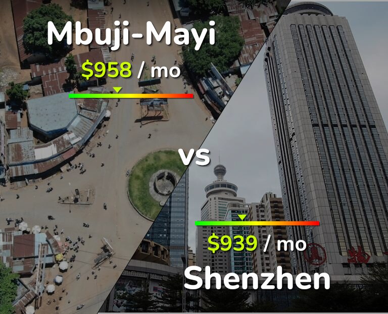 Cost of living in Mbuji-Mayi vs Shenzhen infographic