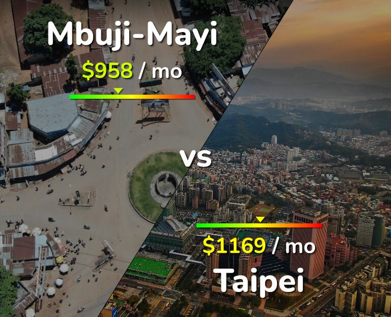Cost of living in Mbuji-Mayi vs Taipei infographic
