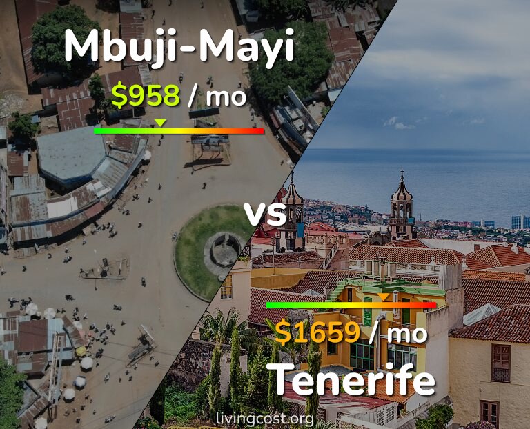 Cost of living in Mbuji-Mayi vs Tenerife infographic