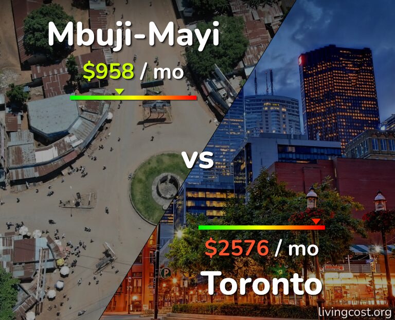 Cost of living in Mbuji-Mayi vs Toronto infographic