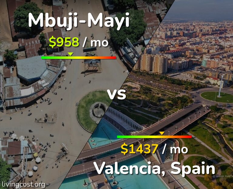 Cost of living in Mbuji-Mayi vs Valencia, Spain infographic