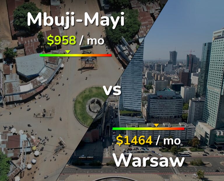 Cost of living in Mbuji-Mayi vs Warsaw infographic