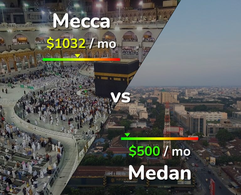 Cost of living in Mecca vs Medan infographic