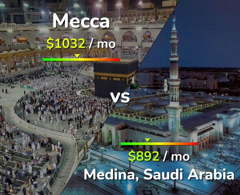 Cost of living in Mecca vs Medina infographic
