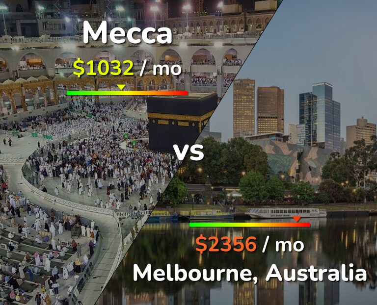 Cost of living in Mecca vs Melbourne infographic