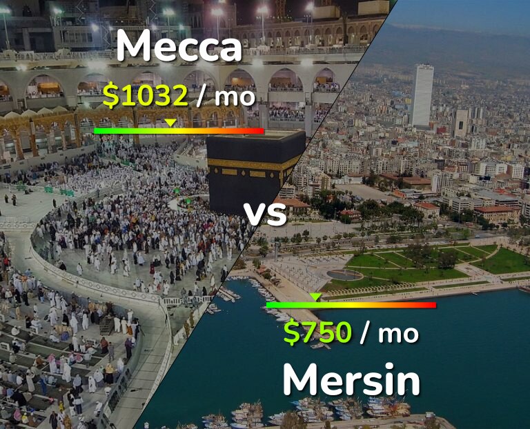 Cost of living in Mecca vs Mersin infographic