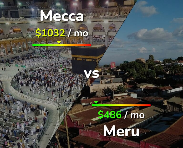 Cost of living in Mecca vs Meru infographic