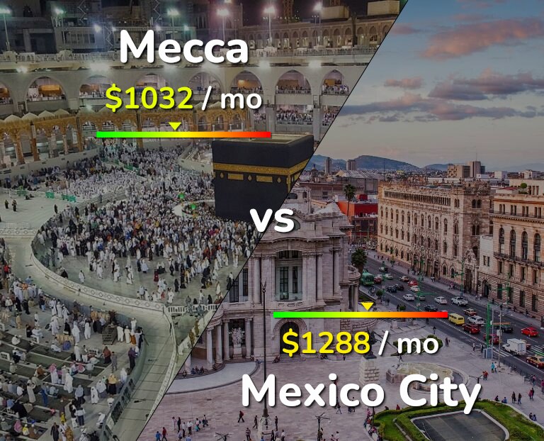 Cost of living in Mecca vs Mexico City infographic