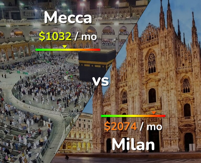 Cost of living in Mecca vs Milan infographic