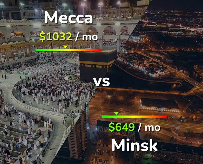 Cost of living in Mecca vs Minsk infographic