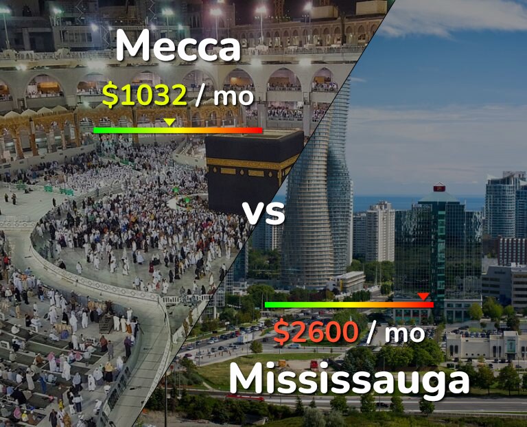 Cost of living in Mecca vs Mississauga infographic