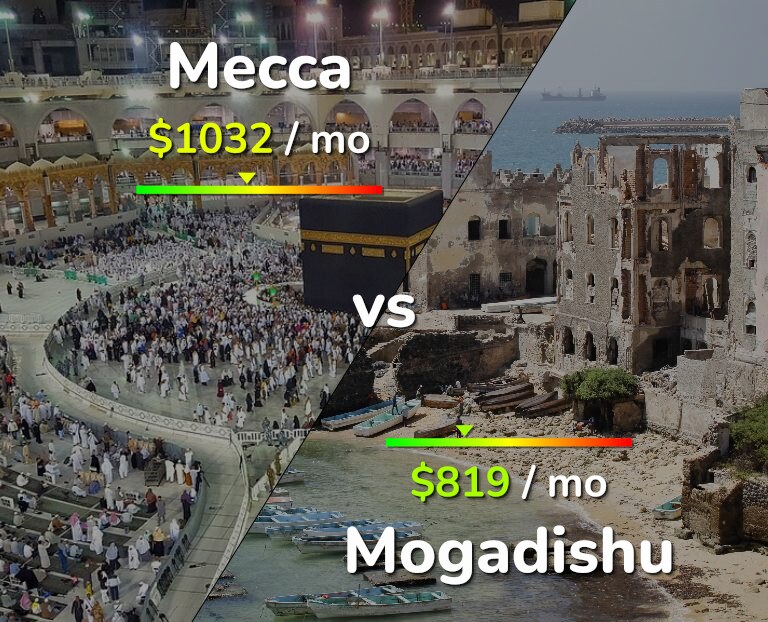 Cost of living in Mecca vs Mogadishu infographic